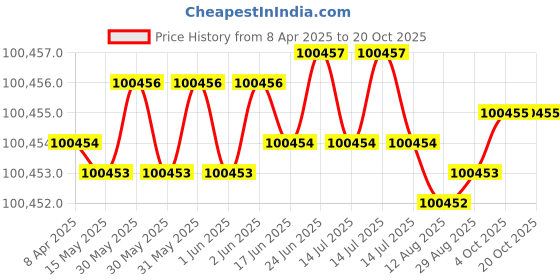 moglix.com Indian Tools 77.79mm Quick Spiral Taper Shank Twist Drill indian tools Price History Graph from 8 Apr 2025 to 19 Oct 2025