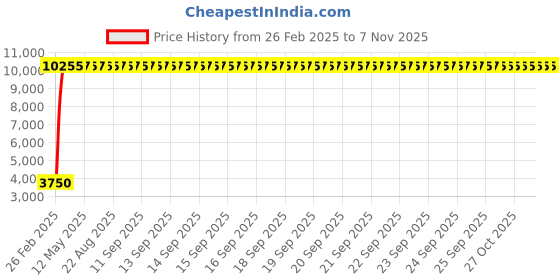 moglix.com Indian Tools 7/8 inch Extra Long Series HSS Taper Shank Twist Drill, Overall Length: 315 mm indian tools Price History Graph from 26 Feb 2025 to 4 Nov 2025