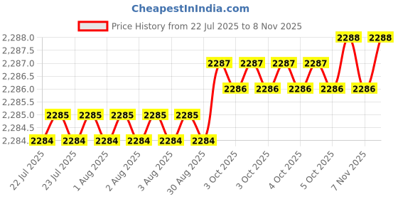 moglix.com Indian Tools 7/8 inch HSS Countersinks with Taper Shank indian tools Price History Graph from 22 Jul 2025 to 7 Nov 2025