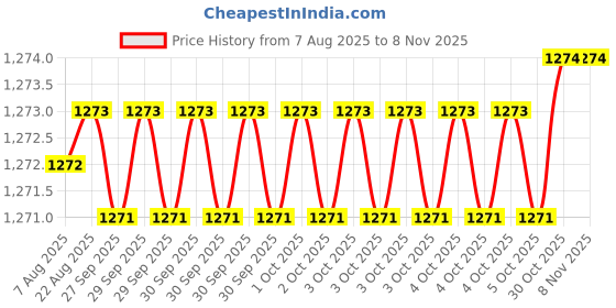 moglix.com Indian Tools 7/8 inch HSS Parallel Shank End Mill indian tools Price History Graph from 7 Aug 2025 to 7 Nov 2025