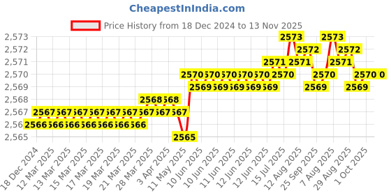 moglix.com Indian Tools 7/8 inch HSS Taper Shank End Mill indian tools Price History Graph from 18 Dec 2024 to 13 Nov 2025