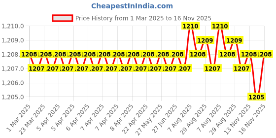 moglix.com Indian Tools 7/8 inch HSS Taper Shank Slot Drill indian tools Price History Graph from 1 Mar 2025 to 16 Nov 2025