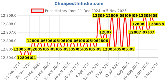 moglix.com Indian Tools 7/8 inch HSS Taper Shank T-Slot Cutter indian tools Price History Graph from 11 Dec 2024 to 3 Nov 2025
