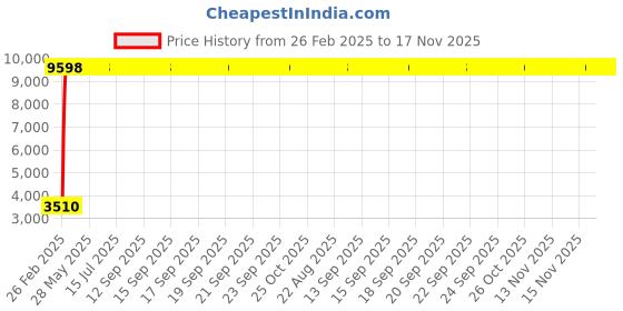 moglix.com Indian Tools 7/8 inch Long Series HSS Taper Shank Twist Drill, Overall Length: 289 mm indian tools Price History Graph from 26 Feb 2025 to 17 Nov 2025
