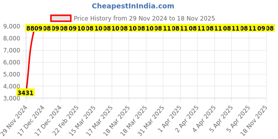 moglix.com Indian Tools 7/8 Inch Machine Bridge Reamer, Overall Length: 12 Inch indian tools Price History Graph from 29 Nov 2024 to 18 Nov 2025