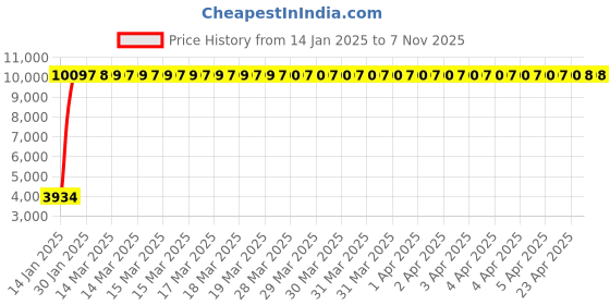 moglix.com Indian Tools 7/8 Inch Taper Pin Machine Reamer, Overall Length: 4.1/4 Inch indian tools Price History Graph from 14 Jan 2025 to 7 Nov 2025