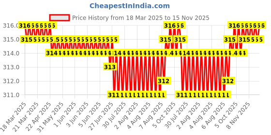moglix.com Indian Tools 7.8mm HSS Taper Shank Twist Drill indian tools Price History Graph from 18 Mar 2025 to 15 Nov 2025