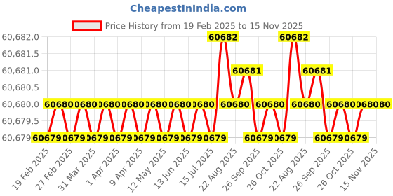 moglix.com Indian Tools 78mm HSS Taper Shank Twist Drill indian tools Price History Graph from 19 Feb 2025 to 15 Nov 2025