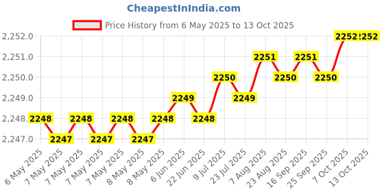 moglix.com Indian Tools 7.8mm Long Series HSS Taper Shank Twist Drill, Overall Length: 181 mm indian tools Price History Graph from 6 May 2025 to 13 Oct 2025