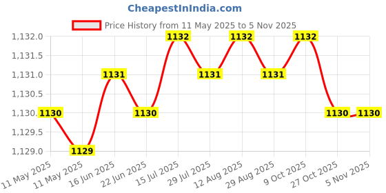 moglix.com Indian Tools 7.8mm Long Series Parallel Shank Twist Drill, Overall Length: 165 mm indian tools Price History Graph from 11 May 2025 to 5 Nov 2025