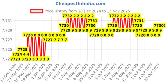 moglix.com Indian Tools 7/8x200x300 HSS Taper Shank Extra Long Machine Reamer indian tools Price History Graph from 18 Dec 2024 to 13 Nov 2025