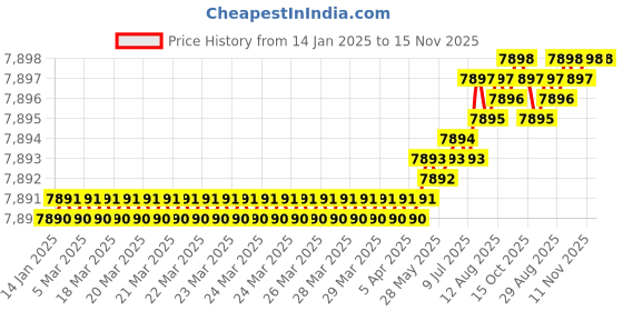 moglix.com Indian Tools 7/8x300x400 HSS Taper Shank Extra Long Machine Reamer indian tools Price History Graph from 14 Jan 2025 to 14 Nov 2025