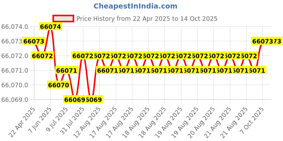 moglix.com Indian Tools 79.37mm HSS Taper Shank Twist Drill indian tools Price History Graph from 22 Apr 2025 to 14 Oct 2025