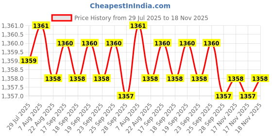 moglix.com Indian Tools 7.94mm HSS Taper Shank Chucking Reamer indian tools Price History Graph from 29 Jul 2025 to 17 Nov 2025