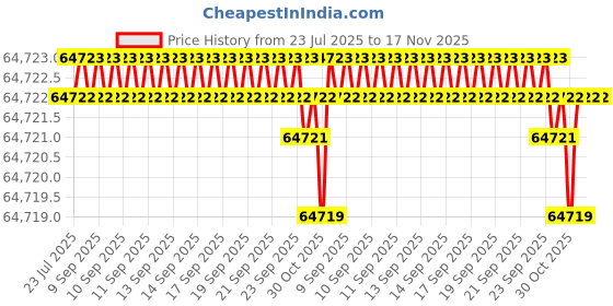 moglix.com Indian Tools 79mm HSS Taper Shank Twist Drill indian tools Price History Graph from 23 Jul 2025 to 17 Nov 2025
