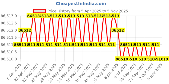 moglix.com Indian Tools 79mm Taper Shank Twist Drill with Standard Shank, Overall Length: 514 mm indian tools Price History Graph from 5 Apr 2025 to 5 Nov 2025