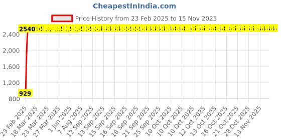 moglix.com Indian Tools 7mm Extra Long Series HSS Taper Shank Twist Drill, Overall Length: 200 mm indian tools Price History Graph from 23 Feb 2025 to 15 Nov 2025