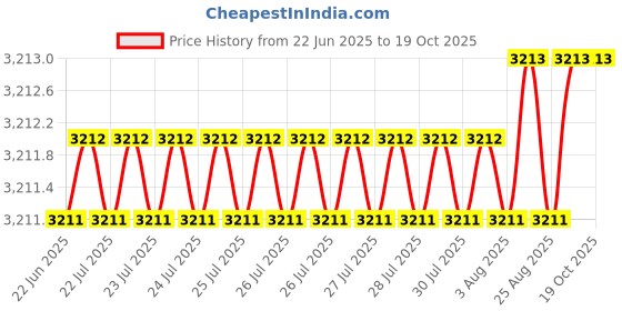 moglix.com Indian Tools 7mm Extra Long Series HSS Taper Shank Twist Drill, Overall Length: 250 mm indian tools Price History Graph from 22 Jun 2025 to 17 Oct 2025
