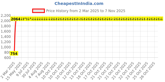 moglix.com Indian Tools 7mm Long Series HSS Taper Shank Twist Drill, Overall Length: 174 mm indian tools Price History Graph from 2 Mar 2025 to 7 Nov 2025