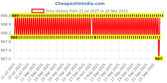 moglix.com Indian Tools 7mm Tanged End HSS Taper Shank End Mill indian tools Price History Graph from 21 Jul 2025 to 16 Nov 2025