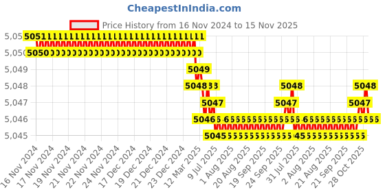 moglix.com Indian Tools 8 mm HSS Convex Cutter indian tools Price History Graph from 16 Nov 2024 to 15 Nov 2025