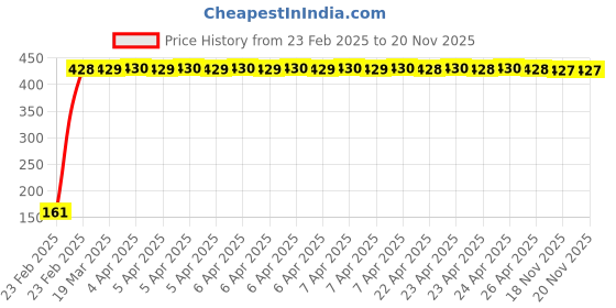 moglix.com Indian Tools 8.03mm Jobber Series Parallel Shank Twist Drill, Overall Length: 117 mm indian tools Price History Graph from 23 Feb 2025 to 20 Nov 2025
