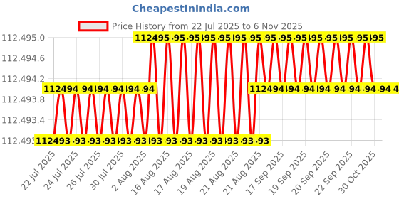 moglix.com Indian Tools 80.96mm Quick Spiral Taper Shank Twist Drill indian tools Price History Graph from 22 Jul 2025 to 4 Nov 2025