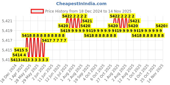 moglix.com Indian Tools 80mm 16mm Straight Teeth Type-B HSS Side &a; Face Cutter indian tools Price History Graph from 18 Dec 2024 to 14 Nov 2025