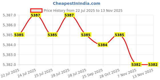 moglix.com Indian Tools 80mm 75 deg HSS Single Angle Cutter indian tools Price History Graph from 22 Jul 2025 to 12 Nov 2025