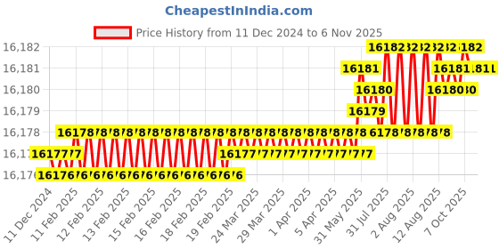 moglix.com Indian Tools 80mm HSS Shell Reamer, Taper Hole: 1:30 indian tools Price History Graph from 11 Dec 2024 to 5 Nov 2025