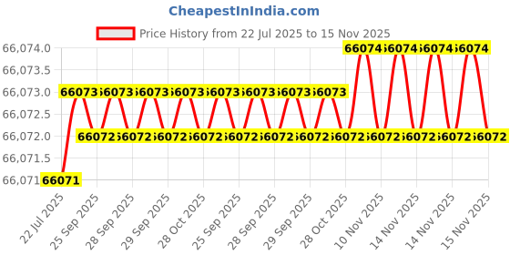 moglix.com Indian Tools 80mm HSS Taper Shank Twist Drill indian tools Price History Graph from 22 Jul 2025 to 14 Nov 2025