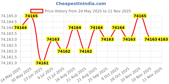 moglix.com Indian Tools 81.76mm HSS Taper Shank Twist Drill indian tools Price History Graph from 24 May 2025 to 11 Nov 2025