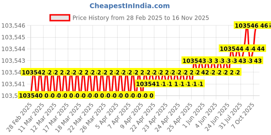 moglix.com Indian Tools 8.1mm Taper Shank Twist Drill with Standard Shank, Overall Length: 156 mm indian tools Price History Graph from 28 Feb 2025 to 14 Nov 2025
