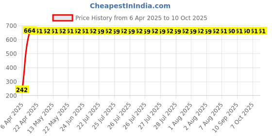 moglix.com Indian Tools 82.55mm Taper Shank Twist Drill with Standard Shank, Overall Length: 519 mm indian tools Price History Graph from 6 Apr 2025 to 7 Oct 2025
