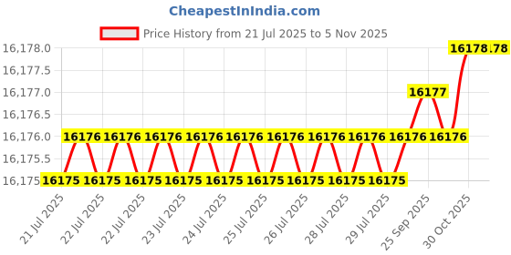 moglix.com Indian Tools 82mm HSS Shell Reamer, Taper Hole: 1:30 indian tools Price History Graph from 21 Jul 2025 to 4 Nov 2025
