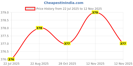 moglix.com Indian Tools 8.2mm HSS Taper Shank Twist Drill indian tools Price History Graph from 22 Jul 2025 to 12 Nov 2025