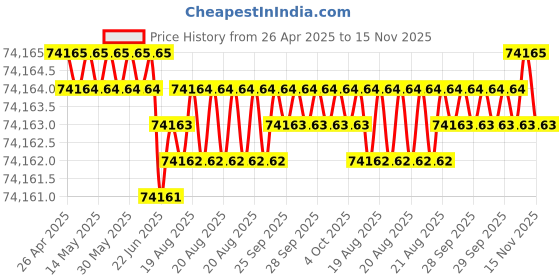 moglix.com Indian Tools 82mm HSS Taper Shank Twist Drill indian tools Price History Graph from 26 Apr 2025 to 15 Nov 2025