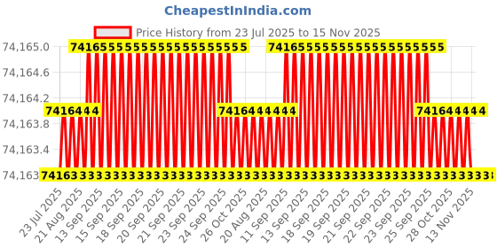 moglix.com Indian Tools 83mm HSS Taper Shank Twist Drill indian tools Price History Graph from 23 Jul 2025 to 15 Nov 2025