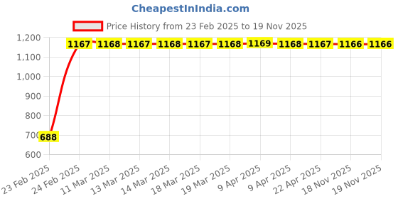 moglix.com Indian Tools 8.3mm Long Series Parallel Shank Twist Drill, Overall Length: 165 mm indian tools Price History Graph from 23 Feb 2025 to 18 Nov 2025