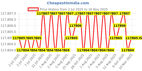 moglix.com Indian Tools 83mm Quick Spiral Taper Shank Twist Drill indian tools Price History Graph from 2 Jul 2025 to 15 Nov 2025