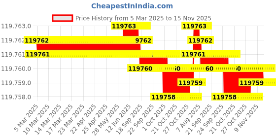 moglix.com Indian Tools 84.14mm Quick Spiral Taper Shank Twist Drill indian tools Price History Graph from 5 Mar 2025 to 15 Nov 2025