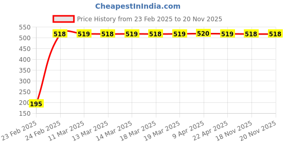 moglix.com Indian Tools 8.43mm Jobber Series Parallel Shank Twist Drill, Overall Length: 117 mm indian tools Price History Graph from 23 Feb 2025 to 19 Nov 2025