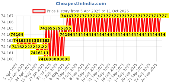 moglix.com Indian Tools 84mm HSS Taper Shank Twist Drill indian tools Price History Graph from 5 Apr 2025 to 10 Oct 2025