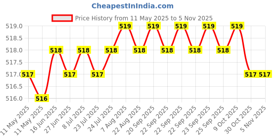 moglix.com Indian Tools 8.4mm Jobber Series Parallel Shank Twist Drill, Overall Length: 117 mm indian tools Price History Graph from 11 May 2025 to 4 Nov 2025