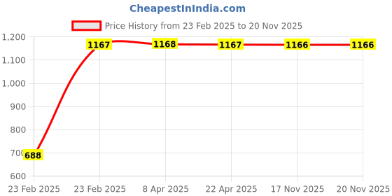 moglix.com Indian Tools 8.4mm Long Series Parallel Shank Twist Drill, Overall Length: 165 mm indian tools Price History Graph from 23 Feb 2025 to 19 Nov 2025