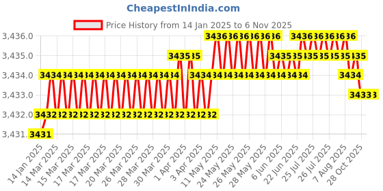 moglix.com Indian Tools 8.4mm Machine Bridge Reamer, Overall Length: 161 mm indian tools Price History Graph from 14 Jan 2025 to 6 Nov 2025