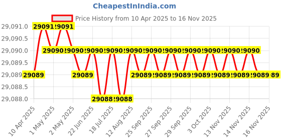 moglix.com Indian Tools 8.4mm Taper Shank Twist Drill with Standard Shank, Overall Length: 156 mm indian tools Price History Graph from 10 Apr 2025 to 14 Nov 2025