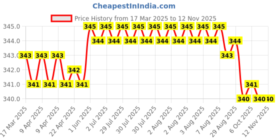 moglix.com Indian Tools 8.5mm HSS Taper Shank Twist Drill indian tools Price History Graph from 17 Mar 2025 to 11 Nov 2025