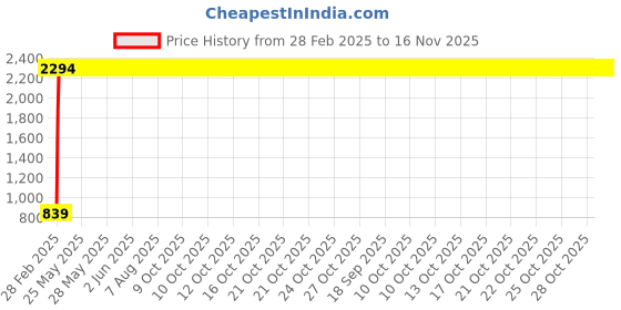 moglix.com Indian Tools 8.5mm Long Series HSS Taper Shank Twist Drill, Overall Length: 181 mm indian tools Price History Graph from 28 Feb 2025 to 16 Nov 2025