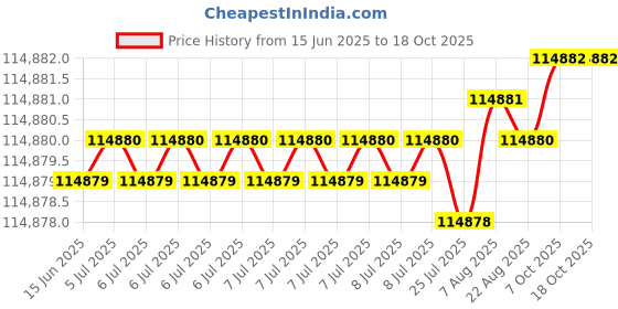 moglix.com Indian Tools 85mm Quick Spiral Taper Shank Twist Drill indian tools Price History Graph from 15 Jun 2025 to 18 Oct 2025